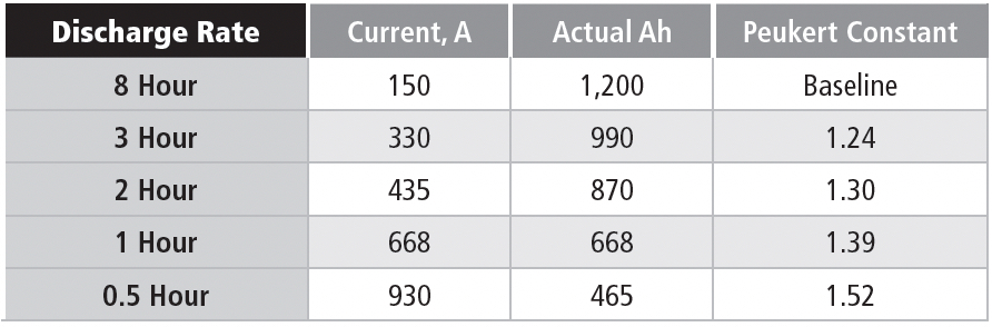 Table 1D Calculate Peukert