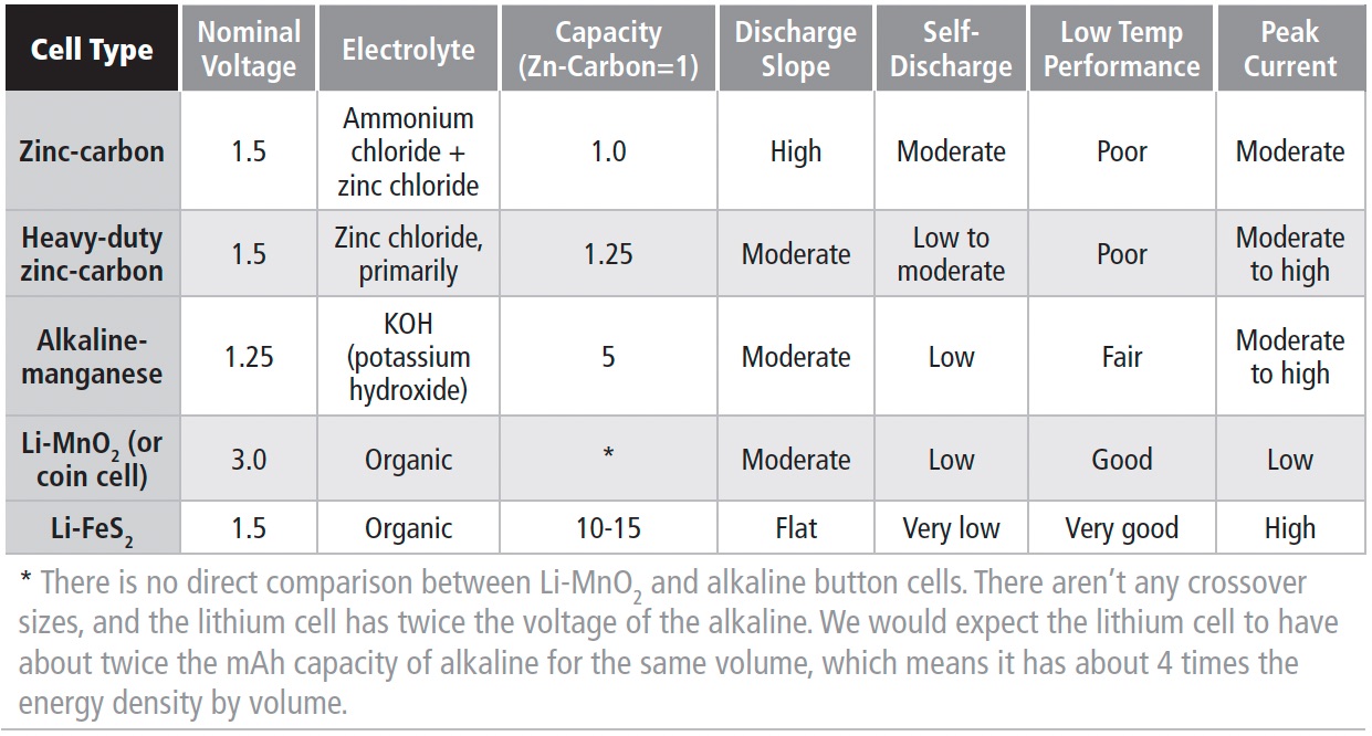 Table 1A Comparing Primary Cells