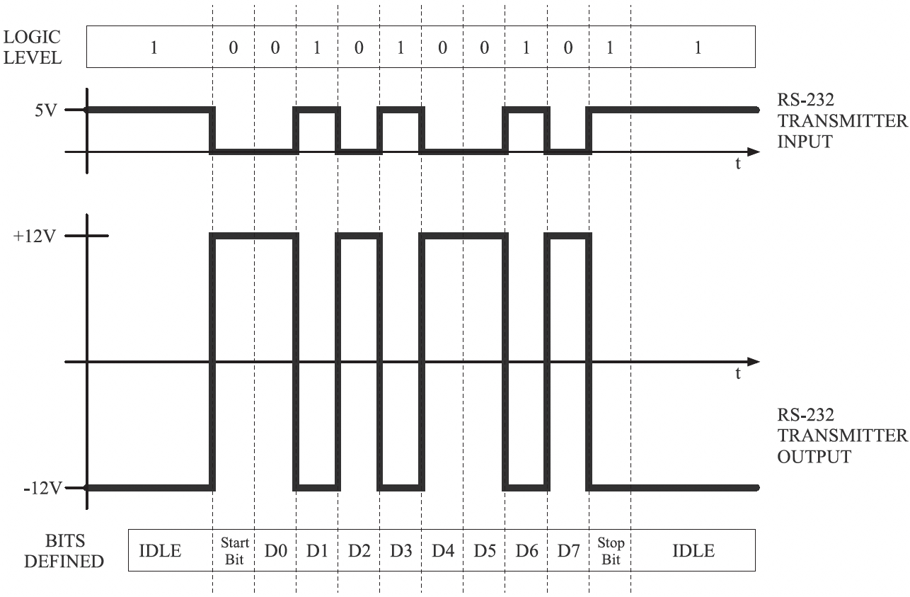 Figure 6E RS232 Signals