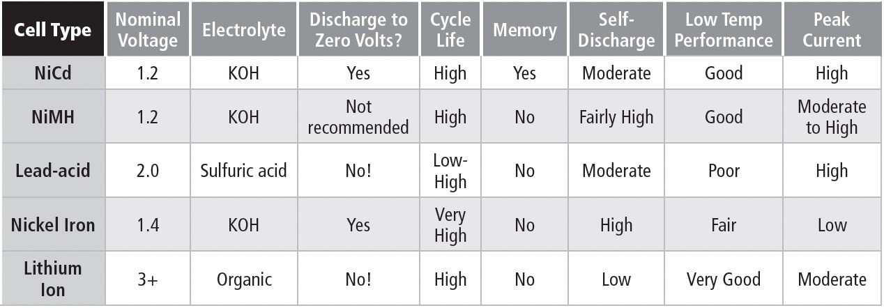 Table 1B Comparing Secondary Cells