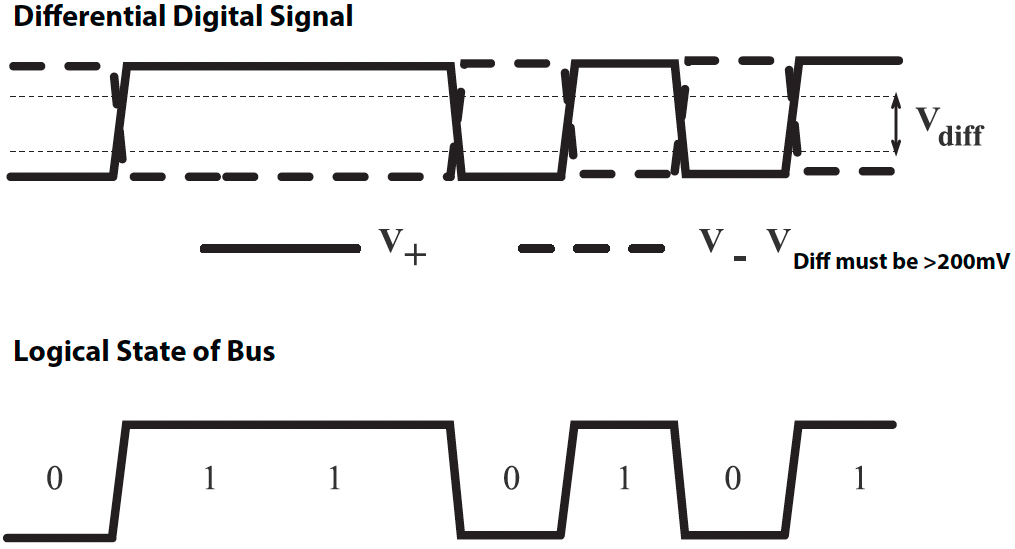 Figure 6H Logical State Of Bus