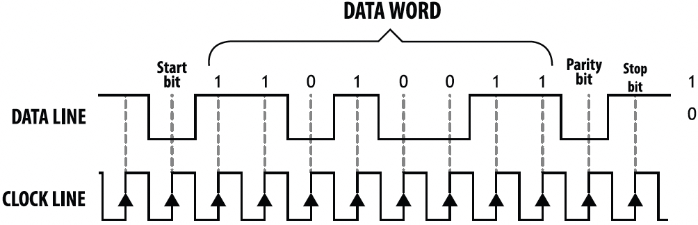 FIGURE 6B Synchronous Data Format