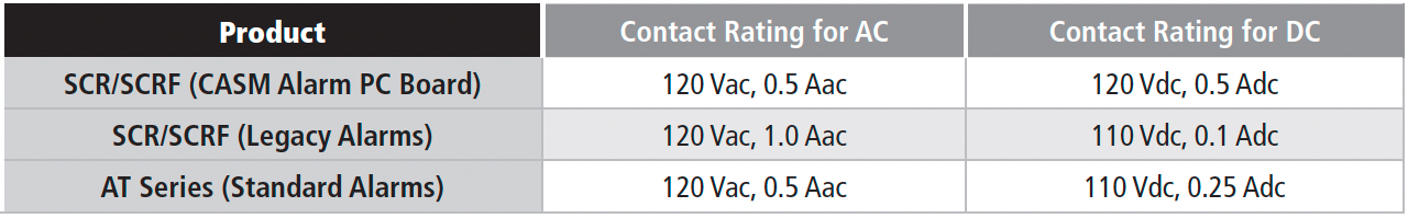 Table 6A Relay Contact Ratings